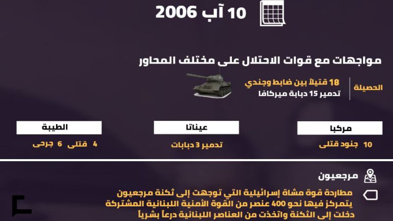 يوميات حرب تموز 2006: اليوم الثلاثون.. ملاحم بطولية للمقاومين وشاي في مرجعيون